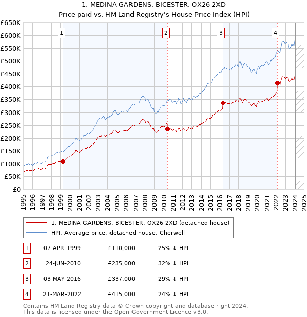 1, MEDINA GARDENS, BICESTER, OX26 2XD: Price paid vs HM Land Registry's House Price Index