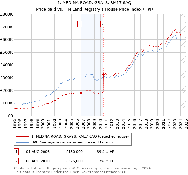1, MEDINA ROAD, GRAYS, RM17 6AQ: Price paid vs HM Land Registry's House Price Index