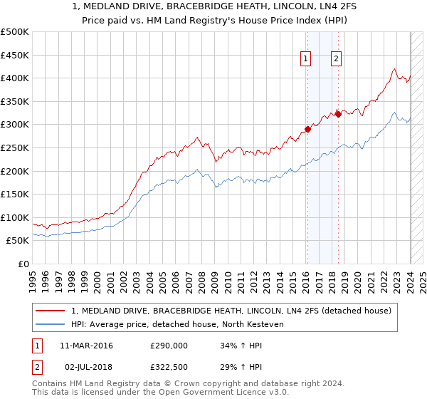 1, MEDLAND DRIVE, BRACEBRIDGE HEATH, LINCOLN, LN4 2FS: Price paid vs HM Land Registry's House Price Index
