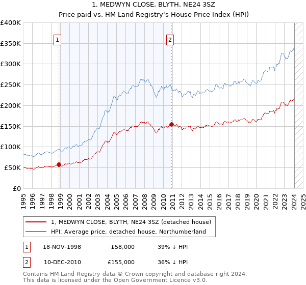 1, MEDWYN CLOSE, BLYTH, NE24 3SZ: Price paid vs HM Land Registry's House Price Index