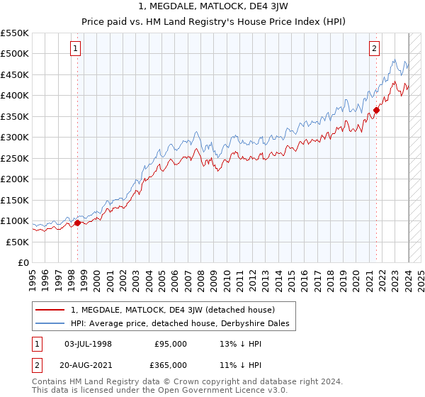 1, MEGDALE, MATLOCK, DE4 3JW: Price paid vs HM Land Registry's House Price Index
