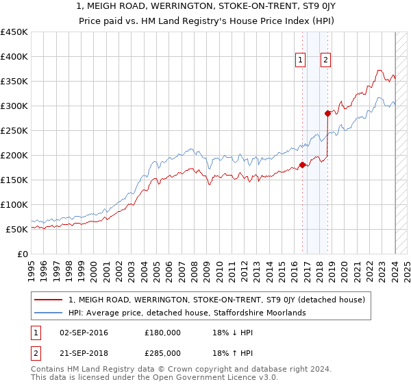 1, MEIGH ROAD, WERRINGTON, STOKE-ON-TRENT, ST9 0JY: Price paid vs HM Land Registry's House Price Index
