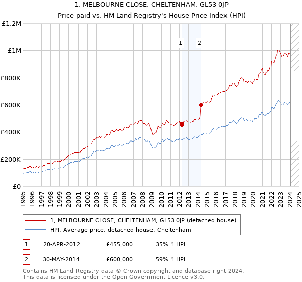 1, MELBOURNE CLOSE, CHELTENHAM, GL53 0JP: Price paid vs HM Land Registry's House Price Index