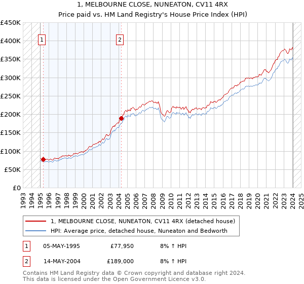 1, MELBOURNE CLOSE, NUNEATON, CV11 4RX: Price paid vs HM Land Registry's House Price Index