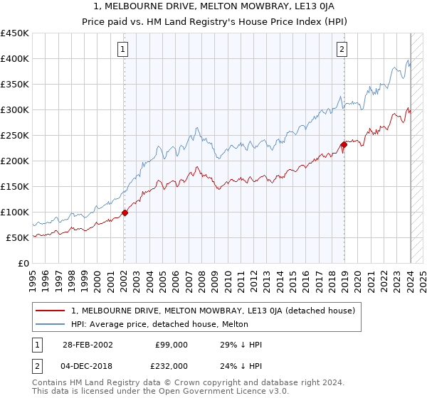 1, MELBOURNE DRIVE, MELTON MOWBRAY, LE13 0JA: Price paid vs HM Land Registry's House Price Index