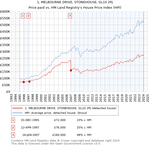 1, MELBOURNE DRIVE, STONEHOUSE, GL10 2PJ: Price paid vs HM Land Registry's House Price Index