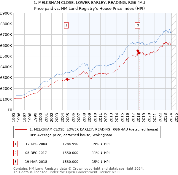 1, MELKSHAM CLOSE, LOWER EARLEY, READING, RG6 4AU: Price paid vs HM Land Registry's House Price Index