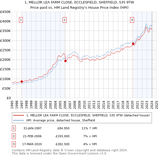 1, MELLOR LEA FARM CLOSE, ECCLESFIELD, SHEFFIELD, S35 9TW: Price paid vs HM Land Registry's House Price Index