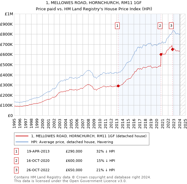 1, MELLOWES ROAD, HORNCHURCH, RM11 1GF: Price paid vs HM Land Registry's House Price Index