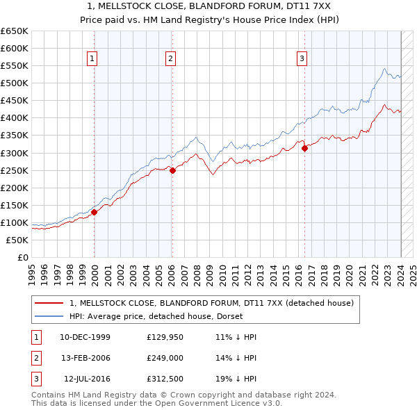 1, MELLSTOCK CLOSE, BLANDFORD FORUM, DT11 7XX: Price paid vs HM Land Registry's House Price Index
