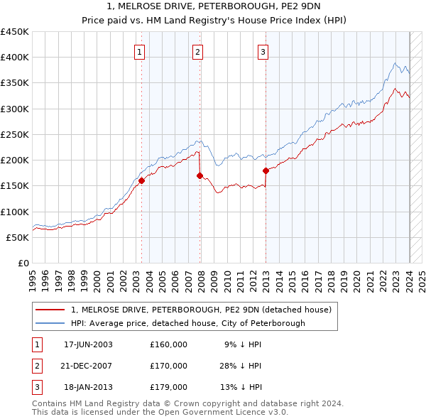 1, MELROSE DRIVE, PETERBOROUGH, PE2 9DN: Price paid vs HM Land Registry's House Price Index