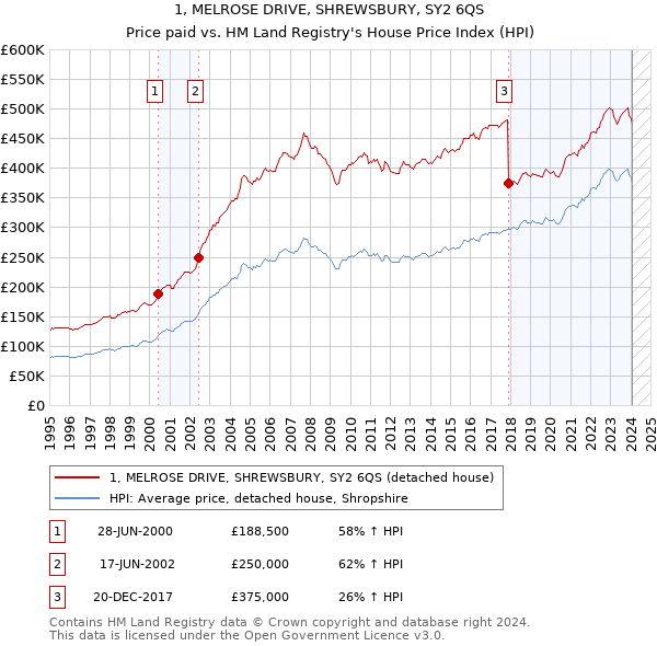 1, MELROSE DRIVE, SHREWSBURY, SY2 6QS: Price paid vs HM Land Registry's House Price Index