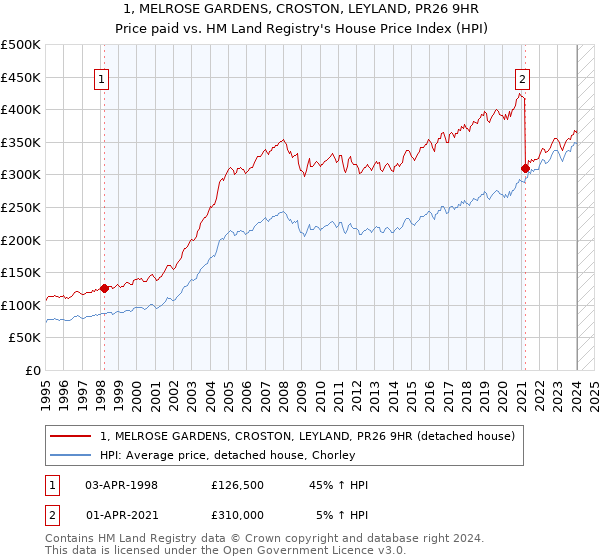 1, MELROSE GARDENS, CROSTON, LEYLAND, PR26 9HR: Price paid vs HM Land Registry's House Price Index