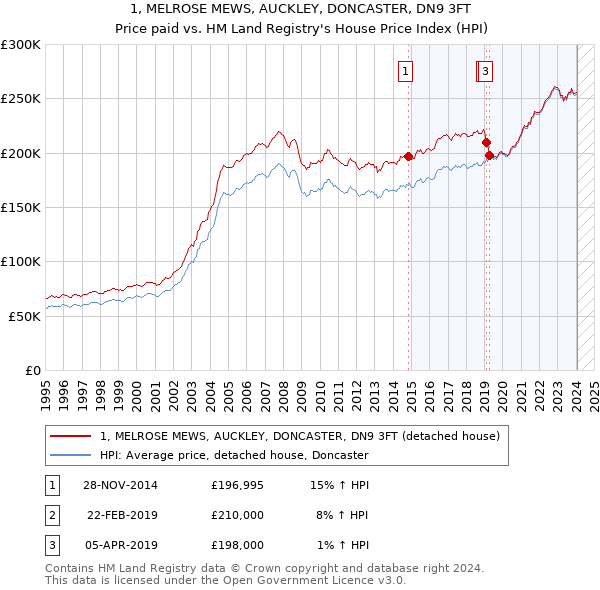 1, MELROSE MEWS, AUCKLEY, DONCASTER, DN9 3FT: Price paid vs HM Land Registry's House Price Index