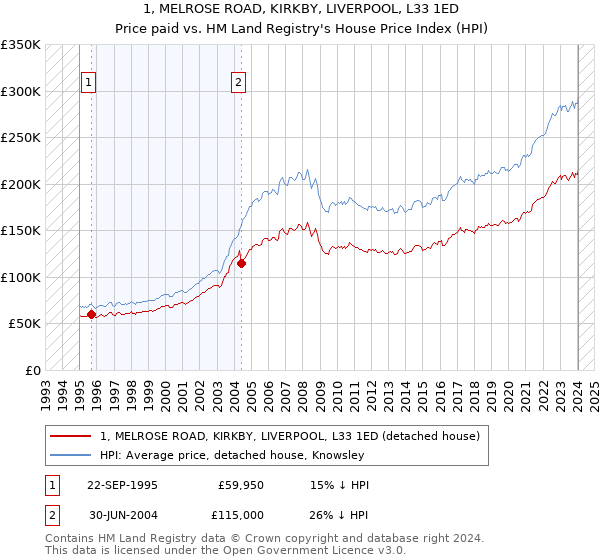 1, MELROSE ROAD, KIRKBY, LIVERPOOL, L33 1ED: Price paid vs HM Land Registry's House Price Index
