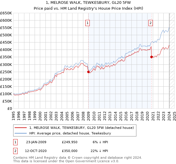 1, MELROSE WALK, TEWKESBURY, GL20 5FW: Price paid vs HM Land Registry's House Price Index