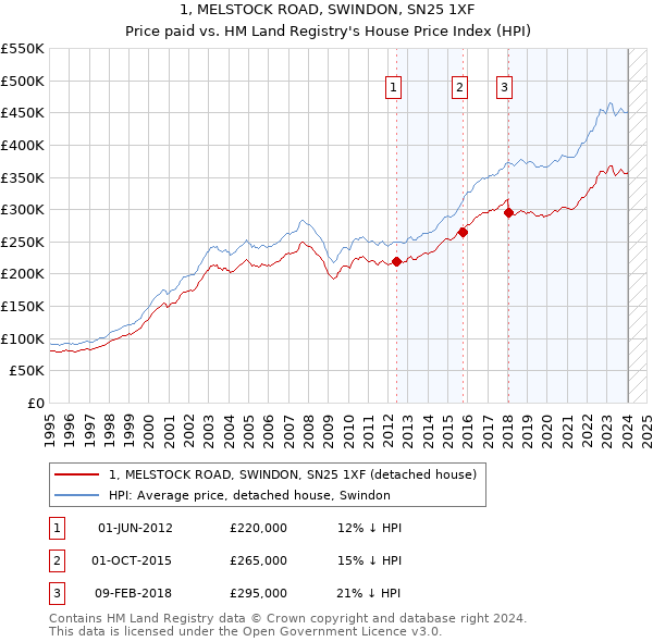 1, MELSTOCK ROAD, SWINDON, SN25 1XF: Price paid vs HM Land Registry's House Price Index