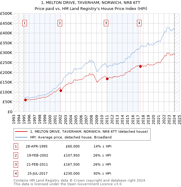 1, MELTON DRIVE, TAVERHAM, NORWICH, NR8 6TT: Price paid vs HM Land Registry's House Price Index