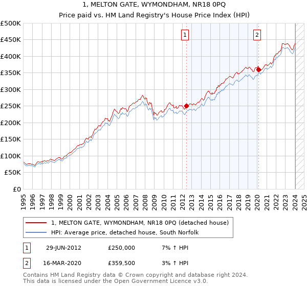 1, MELTON GATE, WYMONDHAM, NR18 0PQ: Price paid vs HM Land Registry's House Price Index