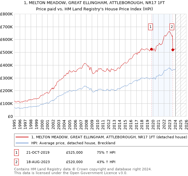 1, MELTON MEADOW, GREAT ELLINGHAM, ATTLEBOROUGH, NR17 1FT: Price paid vs HM Land Registry's House Price Index