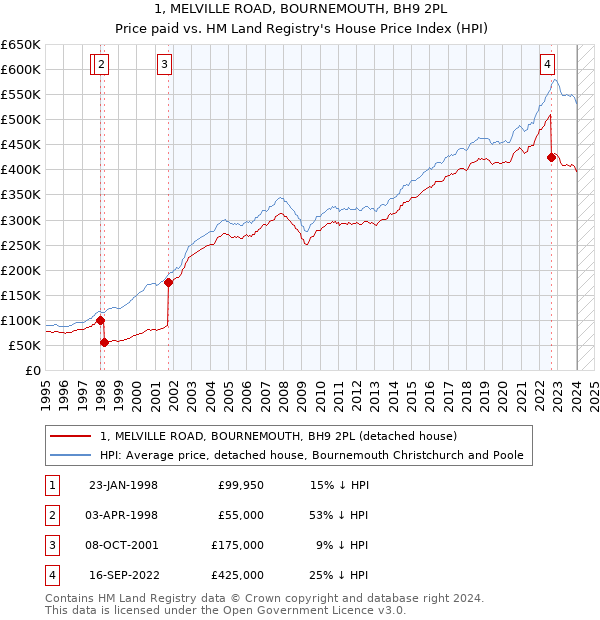 1, MELVILLE ROAD, BOURNEMOUTH, BH9 2PL: Price paid vs HM Land Registry's House Price Index