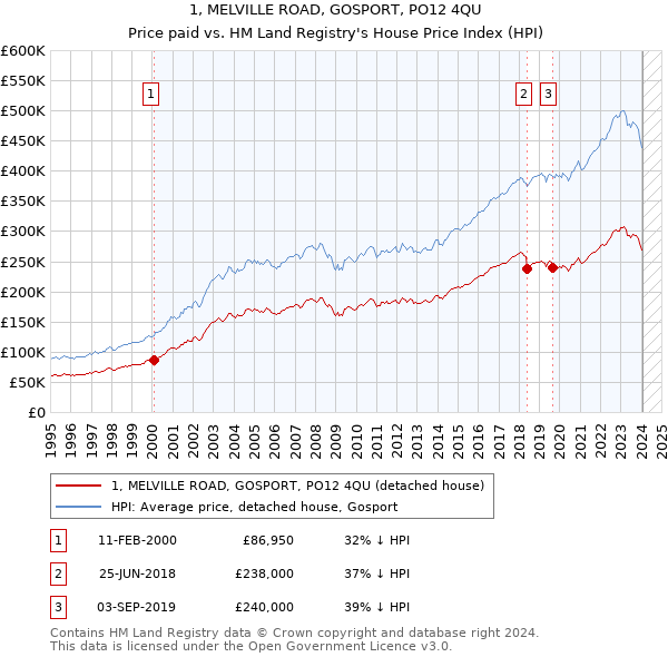 1, MELVILLE ROAD, GOSPORT, PO12 4QU: Price paid vs HM Land Registry's House Price Index