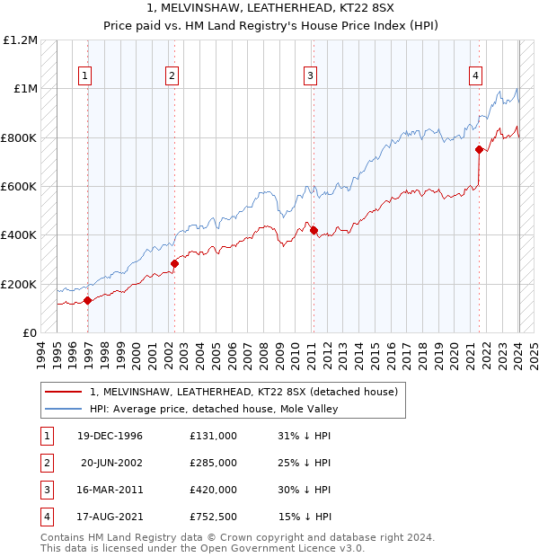 1, MELVINSHAW, LEATHERHEAD, KT22 8SX: Price paid vs HM Land Registry's House Price Index