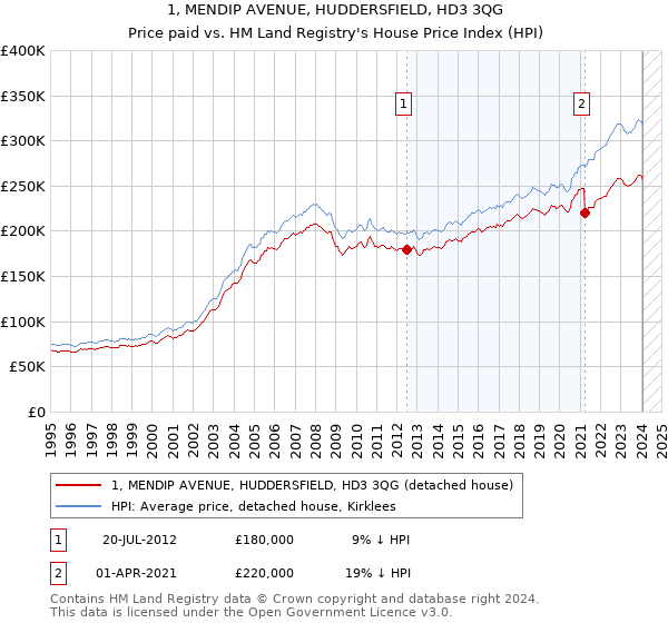 1, MENDIP AVENUE, HUDDERSFIELD, HD3 3QG: Price paid vs HM Land Registry's House Price Index