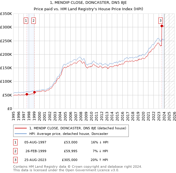 1, MENDIP CLOSE, DONCASTER, DN5 8JE: Price paid vs HM Land Registry's House Price Index