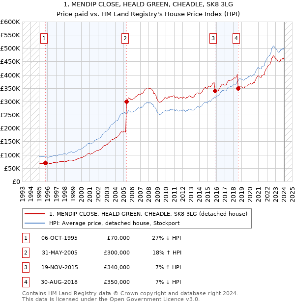 1, MENDIP CLOSE, HEALD GREEN, CHEADLE, SK8 3LG: Price paid vs HM Land Registry's House Price Index