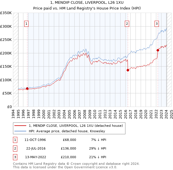 1, MENDIP CLOSE, LIVERPOOL, L26 1XU: Price paid vs HM Land Registry's House Price Index