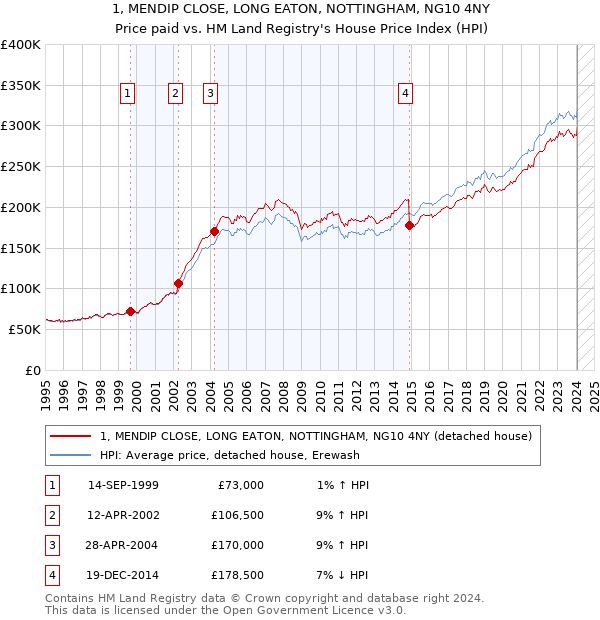 1, MENDIP CLOSE, LONG EATON, NOTTINGHAM, NG10 4NY: Price paid vs HM Land Registry's House Price Index