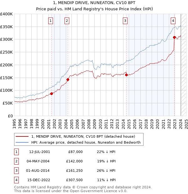1, MENDIP DRIVE, NUNEATON, CV10 8PT: Price paid vs HM Land Registry's House Price Index