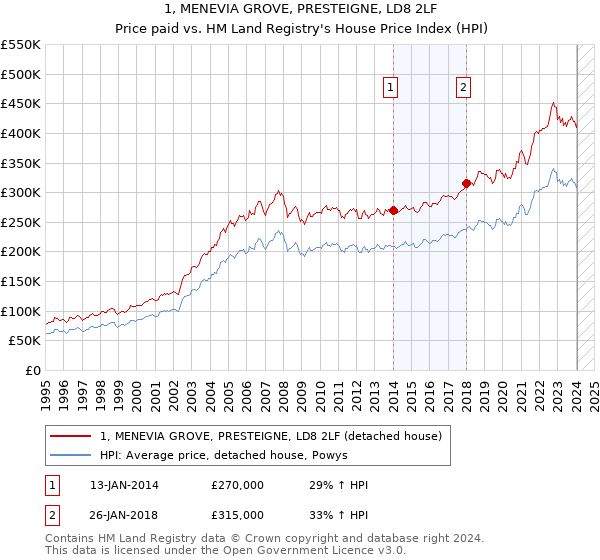 1, MENEVIA GROVE, PRESTEIGNE, LD8 2LF: Price paid vs HM Land Registry's House Price Index