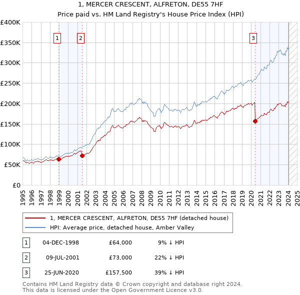 1, MERCER CRESCENT, ALFRETON, DE55 7HF: Price paid vs HM Land Registry's House Price Index