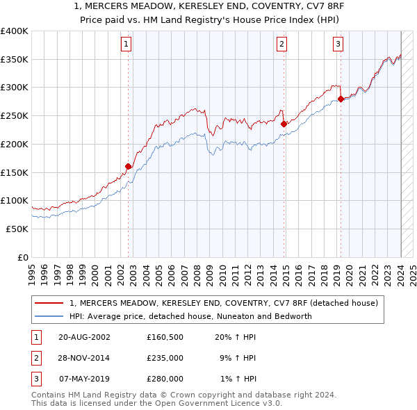 1, MERCERS MEADOW, KERESLEY END, COVENTRY, CV7 8RF: Price paid vs HM Land Registry's House Price Index