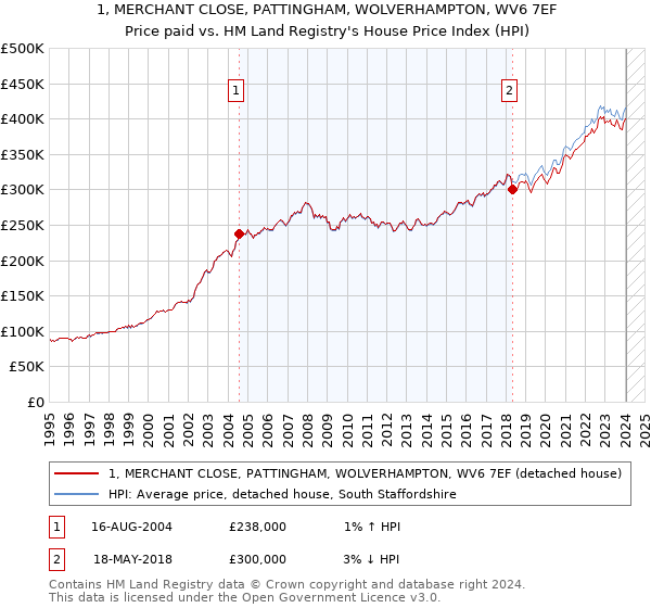 1, MERCHANT CLOSE, PATTINGHAM, WOLVERHAMPTON, WV6 7EF: Price paid vs HM Land Registry's House Price Index