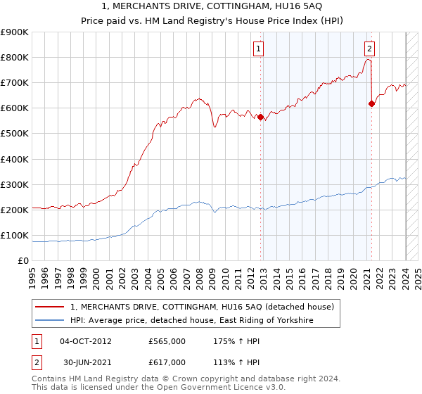 1, MERCHANTS DRIVE, COTTINGHAM, HU16 5AQ: Price paid vs HM Land Registry's House Price Index