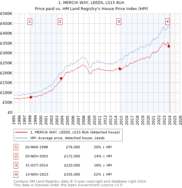 1, MERCIA WAY, LEEDS, LS15 8UA: Price paid vs HM Land Registry's House Price Index