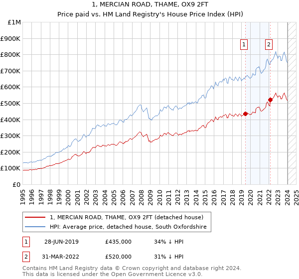 1, MERCIAN ROAD, THAME, OX9 2FT: Price paid vs HM Land Registry's House Price Index