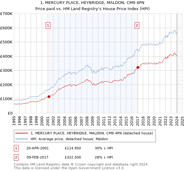 1, MERCURY PLACE, HEYBRIDGE, MALDON, CM9 4PN: Price paid vs HM Land Registry's House Price Index