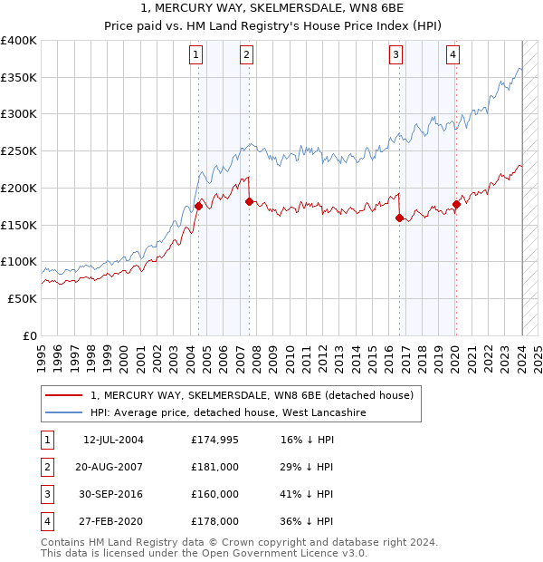 1, MERCURY WAY, SKELMERSDALE, WN8 6BE: Price paid vs HM Land Registry's House Price Index