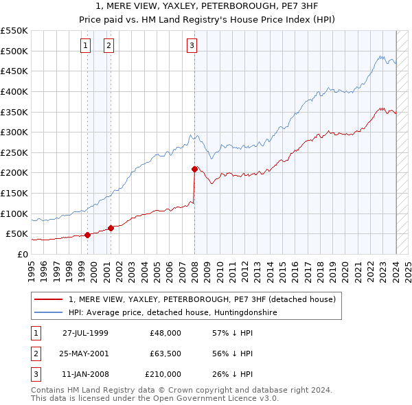 1, MERE VIEW, YAXLEY, PETERBOROUGH, PE7 3HF: Price paid vs HM Land Registry's House Price Index