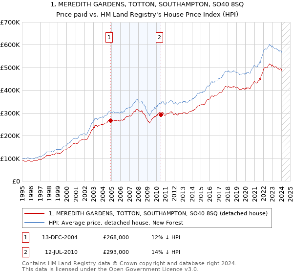 1, MEREDITH GARDENS, TOTTON, SOUTHAMPTON, SO40 8SQ: Price paid vs HM Land Registry's House Price Index