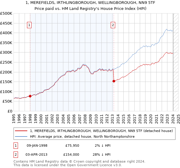 1, MEREFIELDS, IRTHLINGBOROUGH, WELLINGBOROUGH, NN9 5TF: Price paid vs HM Land Registry's House Price Index