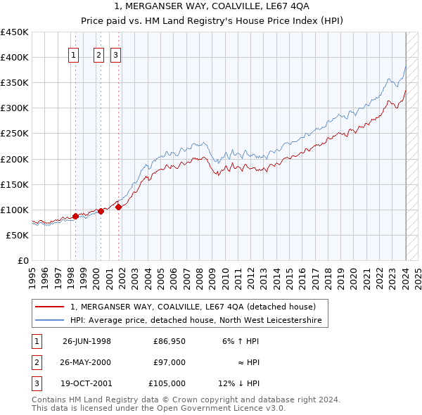 1, MERGANSER WAY, COALVILLE, LE67 4QA: Price paid vs HM Land Registry's House Price Index