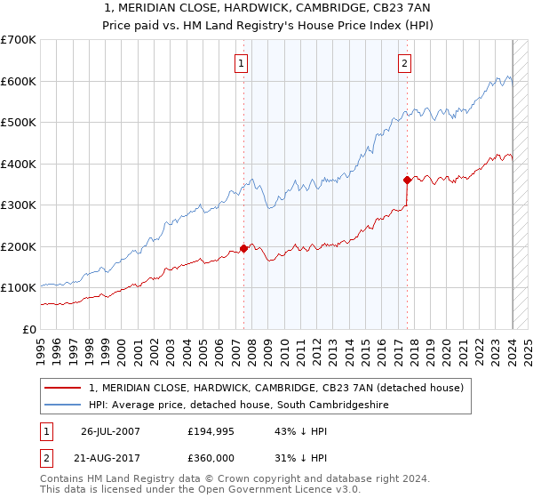 1, MERIDIAN CLOSE, HARDWICK, CAMBRIDGE, CB23 7AN: Price paid vs HM Land Registry's House Price Index