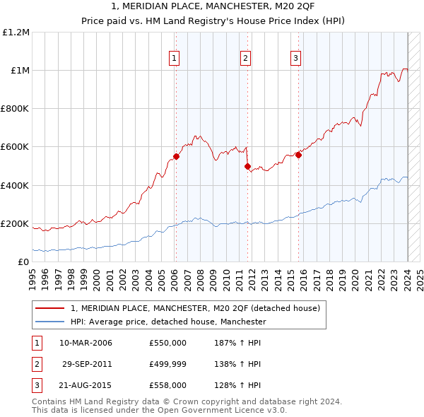 1, MERIDIAN PLACE, MANCHESTER, M20 2QF: Price paid vs HM Land Registry's House Price Index