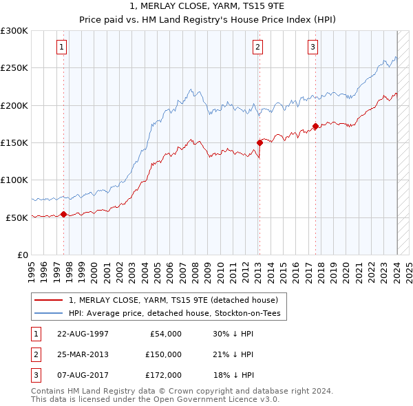 1, MERLAY CLOSE, YARM, TS15 9TE: Price paid vs HM Land Registry's House Price Index