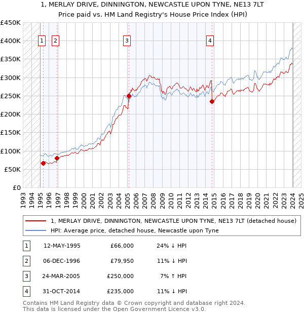 1, MERLAY DRIVE, DINNINGTON, NEWCASTLE UPON TYNE, NE13 7LT: Price paid vs HM Land Registry's House Price Index